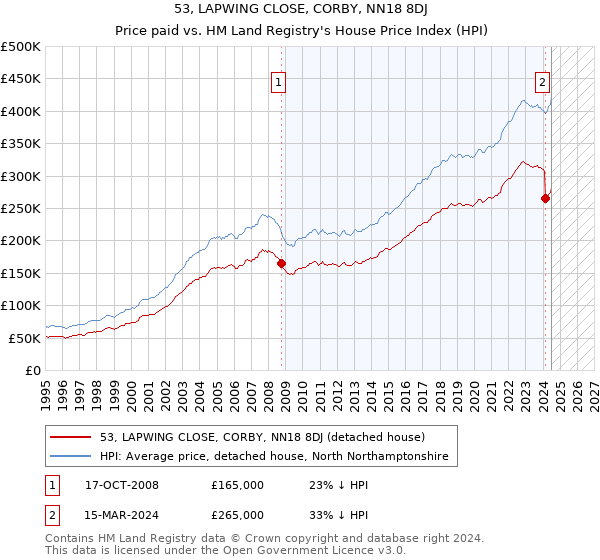 53, LAPWING CLOSE, CORBY, NN18 8DJ: Price paid vs HM Land Registry's House Price Index