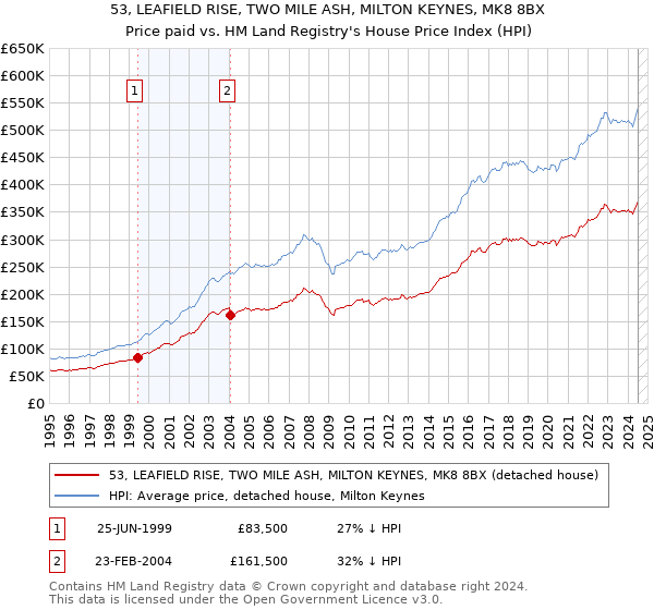 53, LEAFIELD RISE, TWO MILE ASH, MILTON KEYNES, MK8 8BX: Price paid vs HM Land Registry's House Price Index