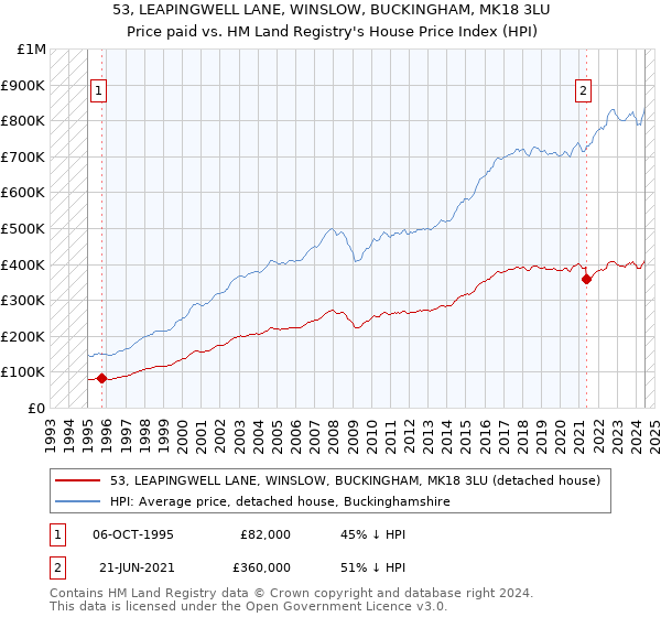 53, LEAPINGWELL LANE, WINSLOW, BUCKINGHAM, MK18 3LU: Price paid vs HM Land Registry's House Price Index