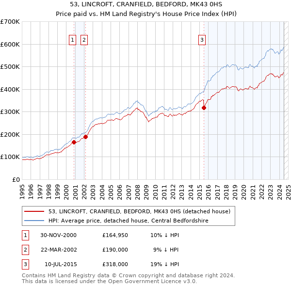 53, LINCROFT, CRANFIELD, BEDFORD, MK43 0HS: Price paid vs HM Land Registry's House Price Index