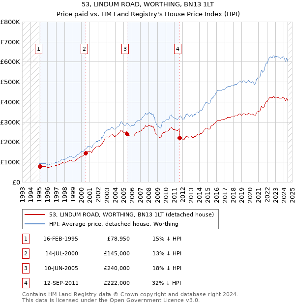 53, LINDUM ROAD, WORTHING, BN13 1LT: Price paid vs HM Land Registry's House Price Index