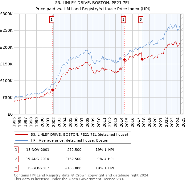 53, LINLEY DRIVE, BOSTON, PE21 7EL: Price paid vs HM Land Registry's House Price Index