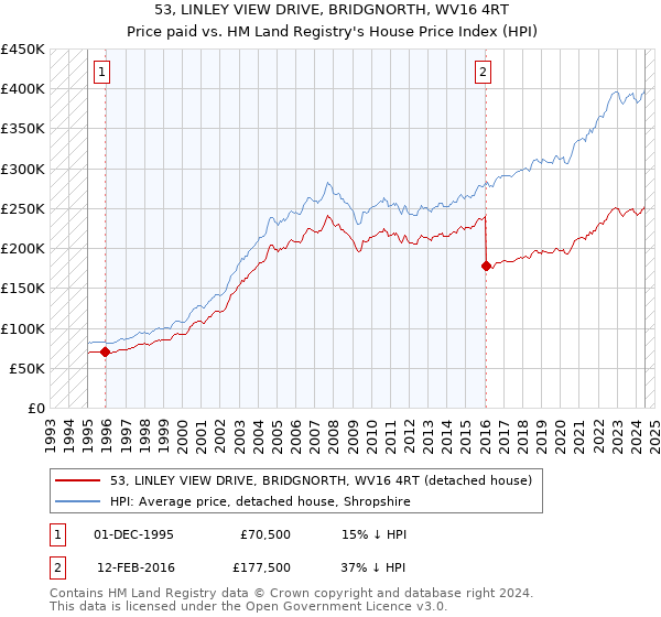 53, LINLEY VIEW DRIVE, BRIDGNORTH, WV16 4RT: Price paid vs HM Land Registry's House Price Index