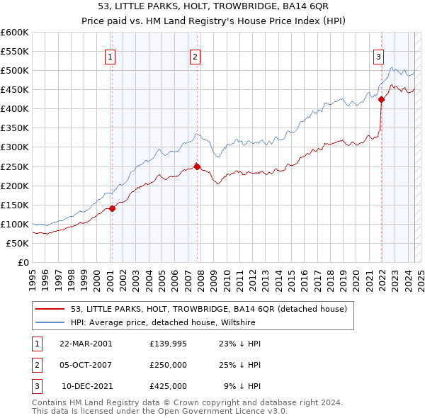 53, LITTLE PARKS, HOLT, TROWBRIDGE, BA14 6QR: Price paid vs HM Land Registry's House Price Index