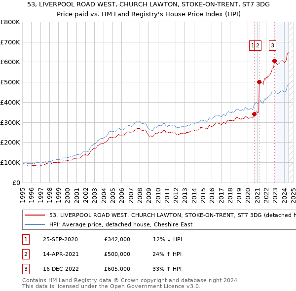 53, LIVERPOOL ROAD WEST, CHURCH LAWTON, STOKE-ON-TRENT, ST7 3DG: Price paid vs HM Land Registry's House Price Index