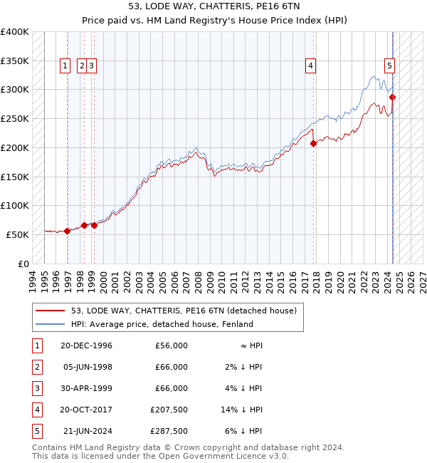 53, LODE WAY, CHATTERIS, PE16 6TN: Price paid vs HM Land Registry's House Price Index