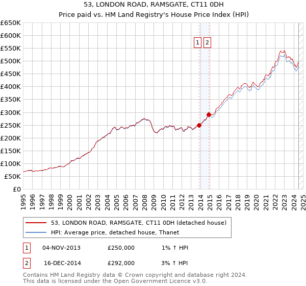 53, LONDON ROAD, RAMSGATE, CT11 0DH: Price paid vs HM Land Registry's House Price Index