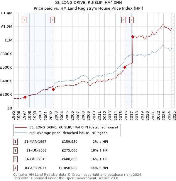 53, LONG DRIVE, RUISLIP, HA4 0HN: Price paid vs HM Land Registry's House Price Index