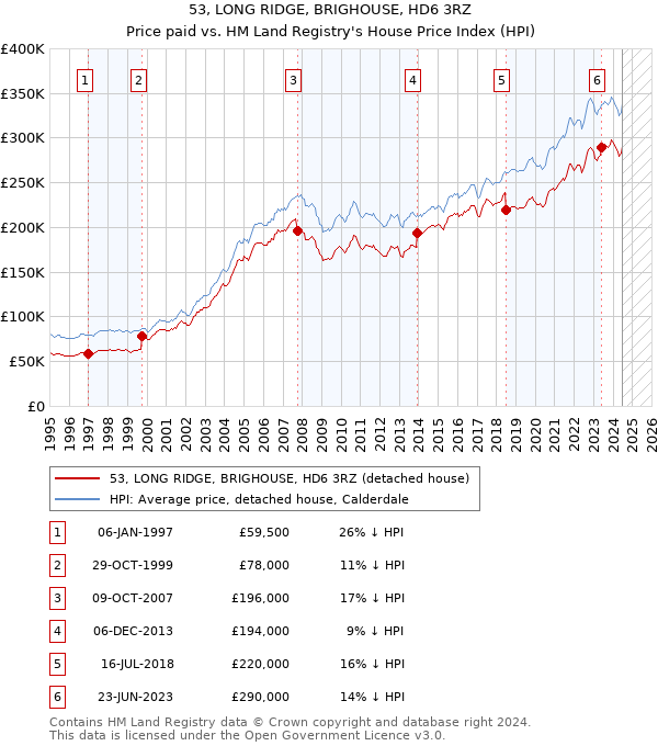 53, LONG RIDGE, BRIGHOUSE, HD6 3RZ: Price paid vs HM Land Registry's House Price Index