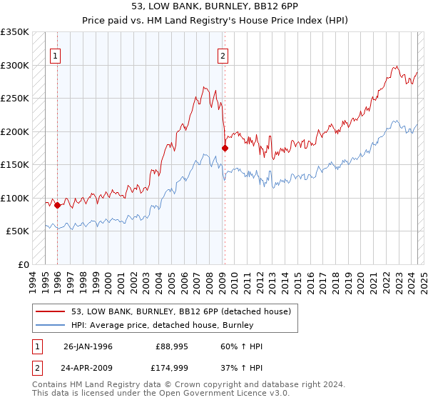 53, LOW BANK, BURNLEY, BB12 6PP: Price paid vs HM Land Registry's House Price Index