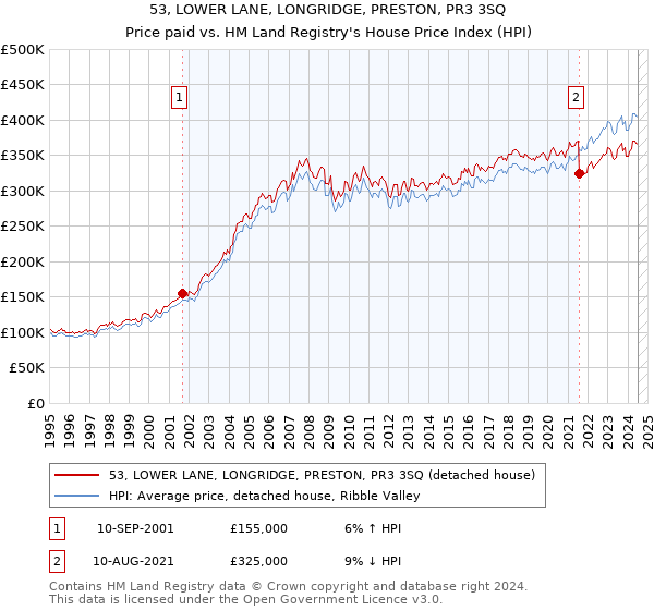 53, LOWER LANE, LONGRIDGE, PRESTON, PR3 3SQ: Price paid vs HM Land Registry's House Price Index