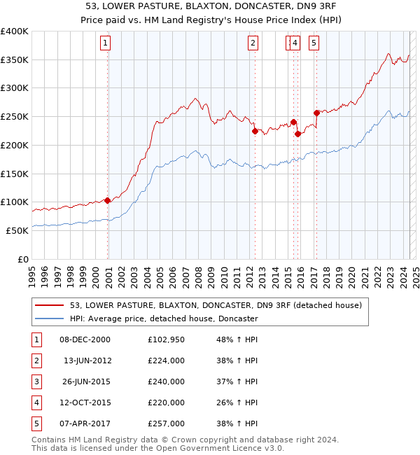 53, LOWER PASTURE, BLAXTON, DONCASTER, DN9 3RF: Price paid vs HM Land Registry's House Price Index