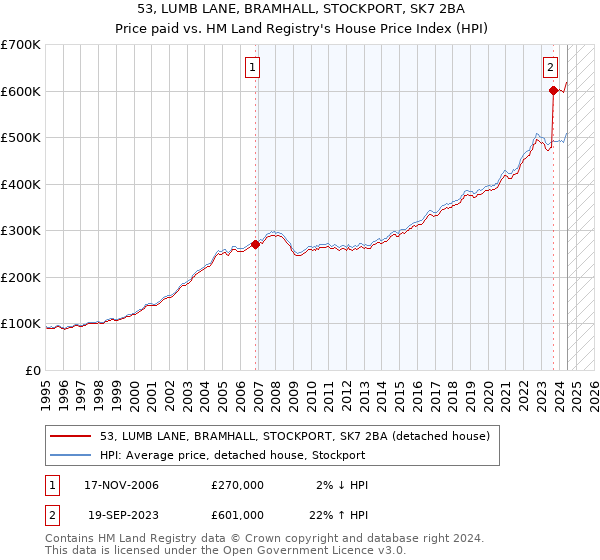 53, LUMB LANE, BRAMHALL, STOCKPORT, SK7 2BA: Price paid vs HM Land Registry's House Price Index