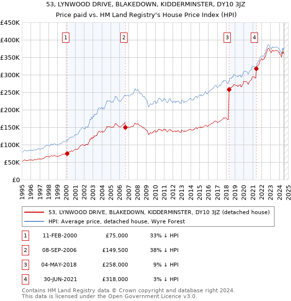 53, LYNWOOD DRIVE, BLAKEDOWN, KIDDERMINSTER, DY10 3JZ: Price paid vs HM Land Registry's House Price Index