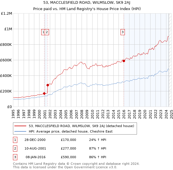 53, MACCLESFIELD ROAD, WILMSLOW, SK9 2AJ: Price paid vs HM Land Registry's House Price Index