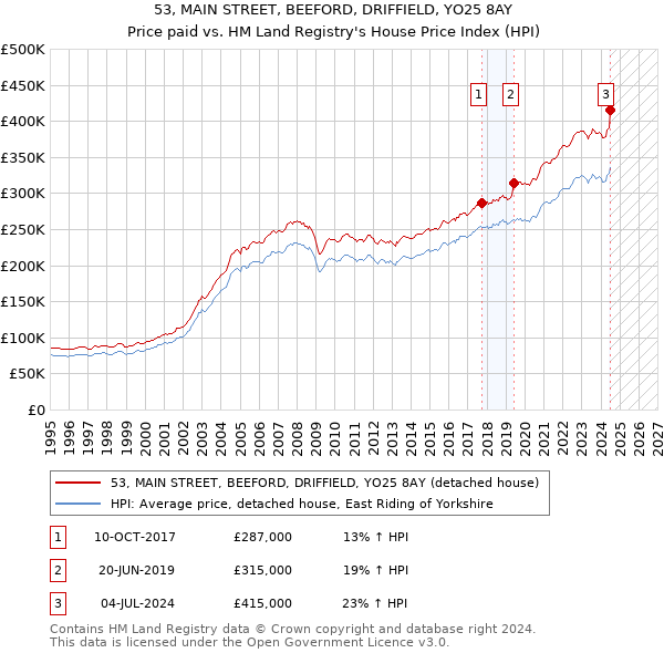 53, MAIN STREET, BEEFORD, DRIFFIELD, YO25 8AY: Price paid vs HM Land Registry's House Price Index