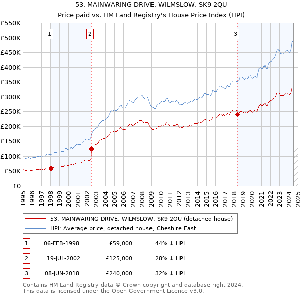 53, MAINWARING DRIVE, WILMSLOW, SK9 2QU: Price paid vs HM Land Registry's House Price Index