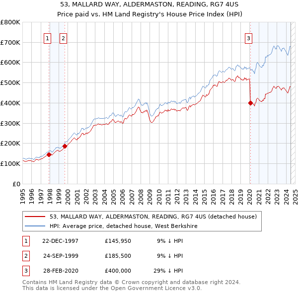 53, MALLARD WAY, ALDERMASTON, READING, RG7 4US: Price paid vs HM Land Registry's House Price Index