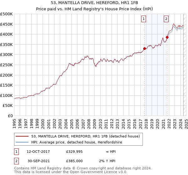 53, MANTELLA DRIVE, HEREFORD, HR1 1FB: Price paid vs HM Land Registry's House Price Index