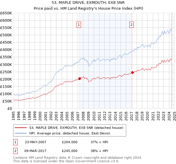 53, MAPLE DRIVE, EXMOUTH, EX8 5NR: Price paid vs HM Land Registry's House Price Index