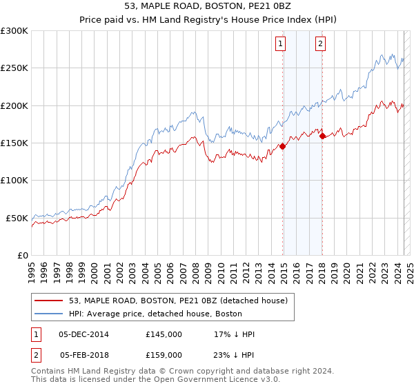 53, MAPLE ROAD, BOSTON, PE21 0BZ: Price paid vs HM Land Registry's House Price Index