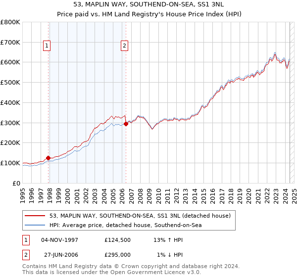 53, MAPLIN WAY, SOUTHEND-ON-SEA, SS1 3NL: Price paid vs HM Land Registry's House Price Index