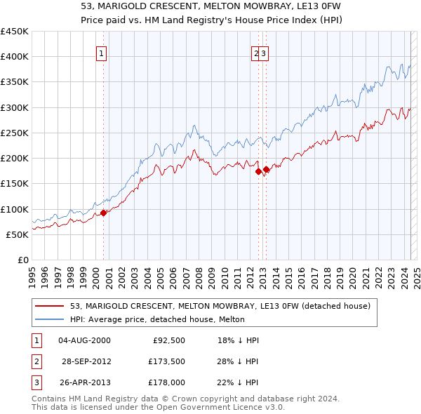 53, MARIGOLD CRESCENT, MELTON MOWBRAY, LE13 0FW: Price paid vs HM Land Registry's House Price Index