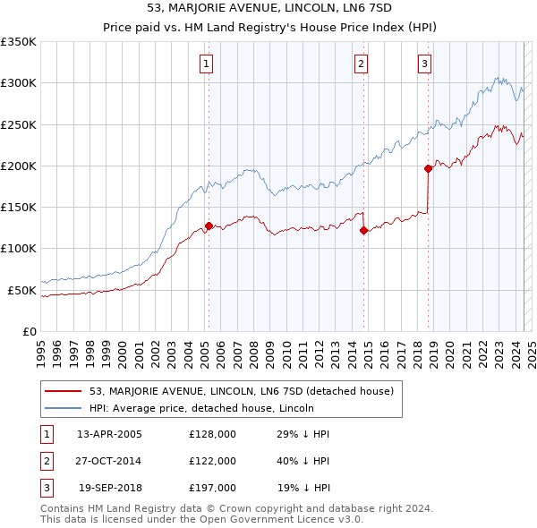 53, MARJORIE AVENUE, LINCOLN, LN6 7SD: Price paid vs HM Land Registry's House Price Index