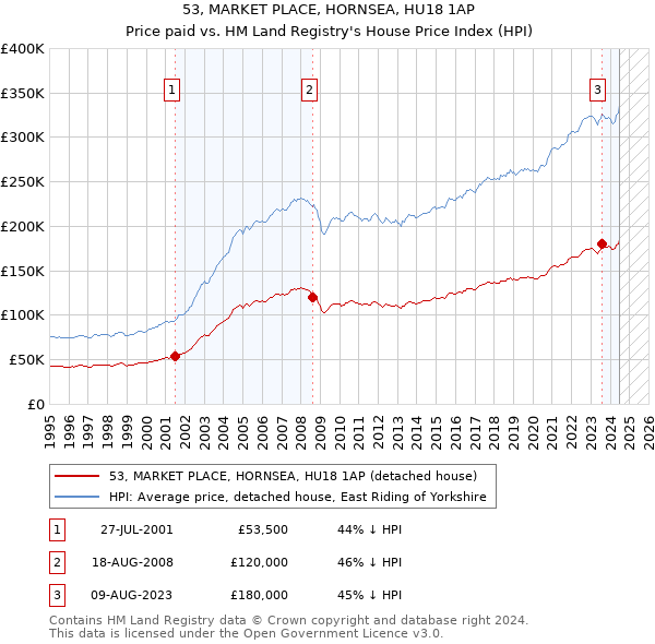 53, MARKET PLACE, HORNSEA, HU18 1AP: Price paid vs HM Land Registry's House Price Index