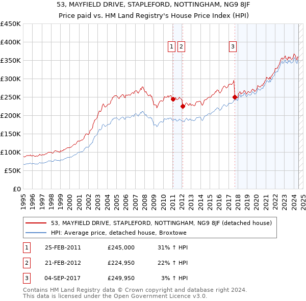 53, MAYFIELD DRIVE, STAPLEFORD, NOTTINGHAM, NG9 8JF: Price paid vs HM Land Registry's House Price Index