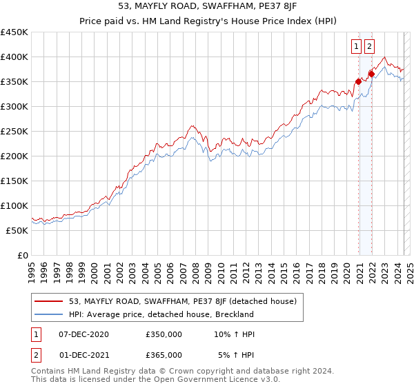 53, MAYFLY ROAD, SWAFFHAM, PE37 8JF: Price paid vs HM Land Registry's House Price Index