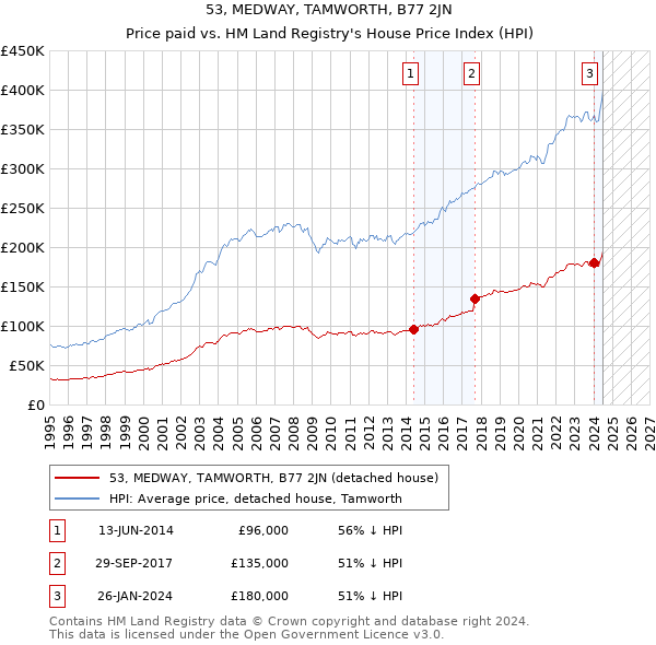 53, MEDWAY, TAMWORTH, B77 2JN: Price paid vs HM Land Registry's House Price Index