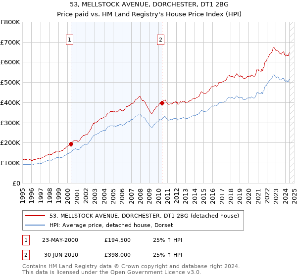 53, MELLSTOCK AVENUE, DORCHESTER, DT1 2BG: Price paid vs HM Land Registry's House Price Index