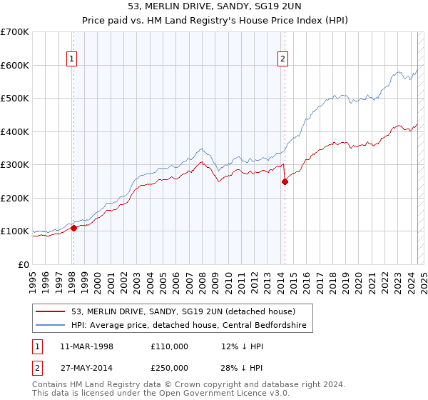 53, MERLIN DRIVE, SANDY, SG19 2UN: Price paid vs HM Land Registry's House Price Index