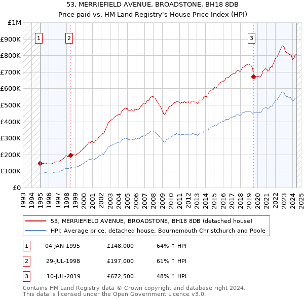 53, MERRIEFIELD AVENUE, BROADSTONE, BH18 8DB: Price paid vs HM Land Registry's House Price Index