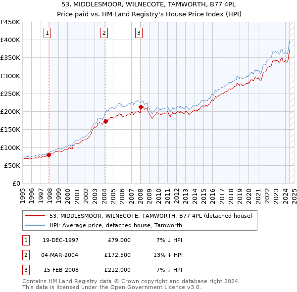 53, MIDDLESMOOR, WILNECOTE, TAMWORTH, B77 4PL: Price paid vs HM Land Registry's House Price Index