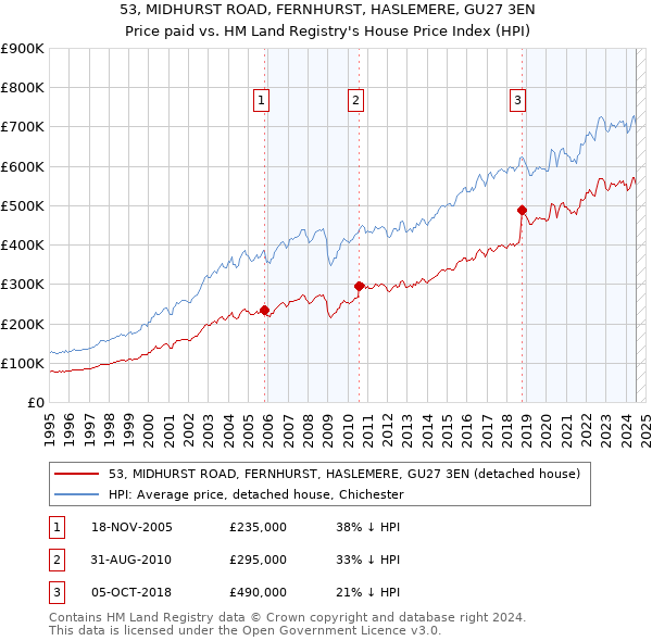 53, MIDHURST ROAD, FERNHURST, HASLEMERE, GU27 3EN: Price paid vs HM Land Registry's House Price Index