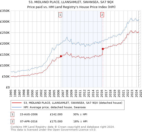 53, MIDLAND PLACE, LLANSAMLET, SWANSEA, SA7 9QX: Price paid vs HM Land Registry's House Price Index