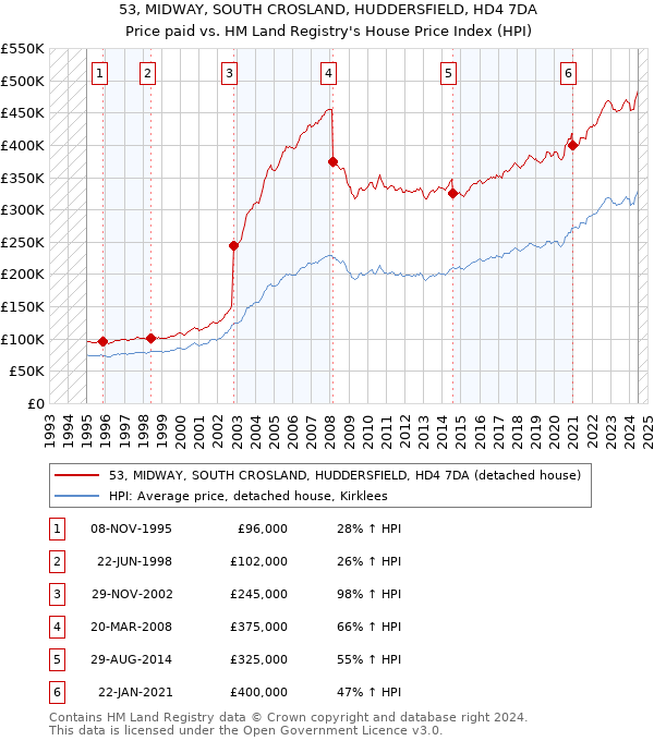 53, MIDWAY, SOUTH CROSLAND, HUDDERSFIELD, HD4 7DA: Price paid vs HM Land Registry's House Price Index