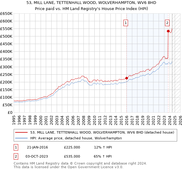 53, MILL LANE, TETTENHALL WOOD, WOLVERHAMPTON, WV6 8HD: Price paid vs HM Land Registry's House Price Index