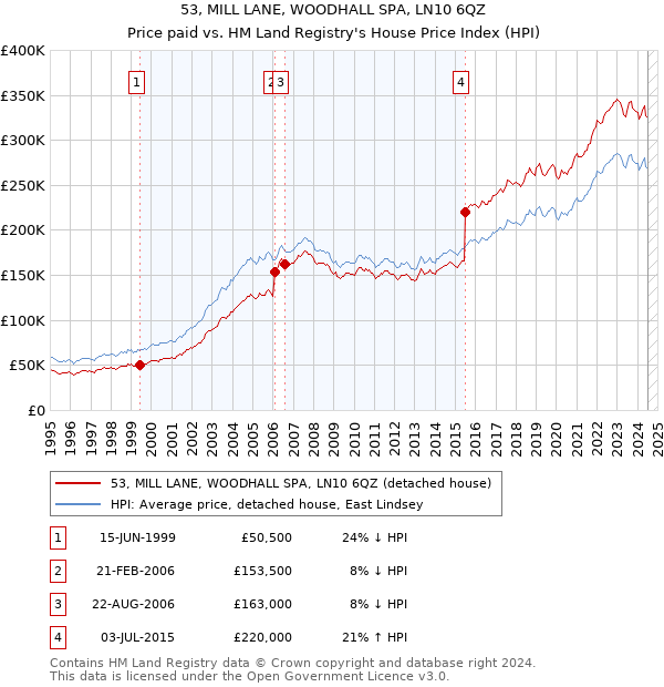 53, MILL LANE, WOODHALL SPA, LN10 6QZ: Price paid vs HM Land Registry's House Price Index