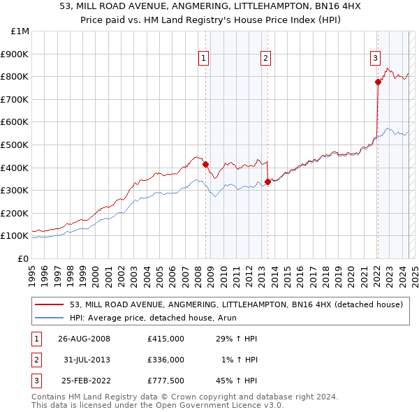 53, MILL ROAD AVENUE, ANGMERING, LITTLEHAMPTON, BN16 4HX: Price paid vs HM Land Registry's House Price Index