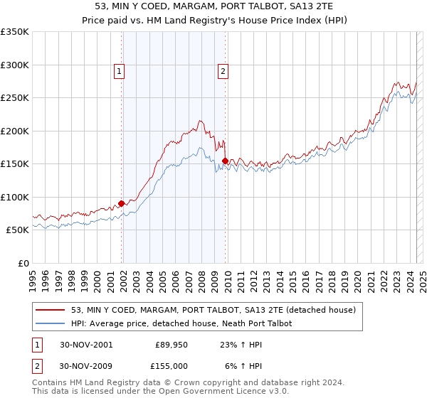 53, MIN Y COED, MARGAM, PORT TALBOT, SA13 2TE: Price paid vs HM Land Registry's House Price Index