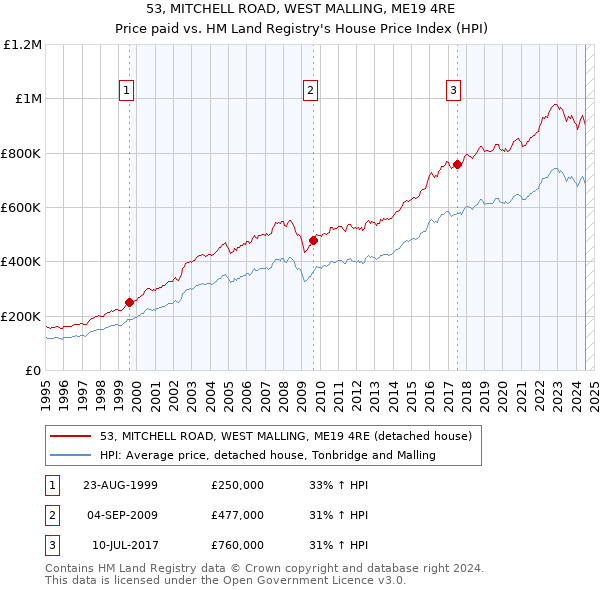 53, MITCHELL ROAD, WEST MALLING, ME19 4RE: Price paid vs HM Land Registry's House Price Index