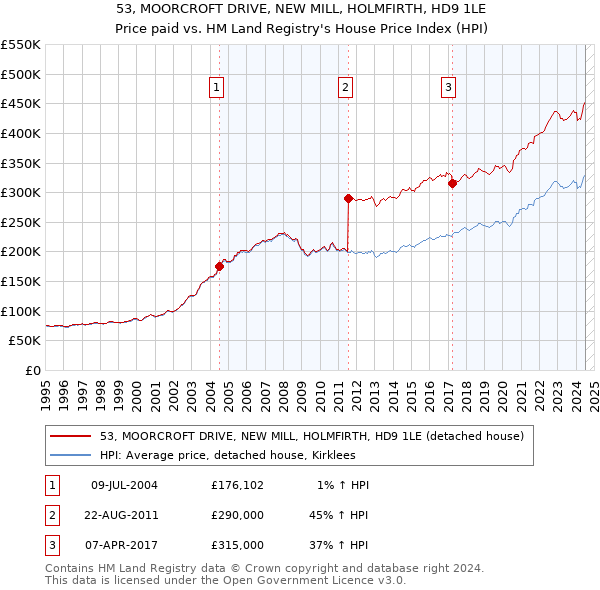 53, MOORCROFT DRIVE, NEW MILL, HOLMFIRTH, HD9 1LE: Price paid vs HM Land Registry's House Price Index