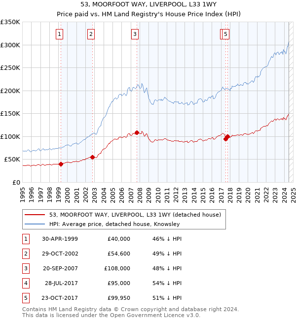 53, MOORFOOT WAY, LIVERPOOL, L33 1WY: Price paid vs HM Land Registry's House Price Index