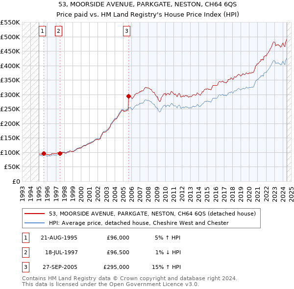 53, MOORSIDE AVENUE, PARKGATE, NESTON, CH64 6QS: Price paid vs HM Land Registry's House Price Index