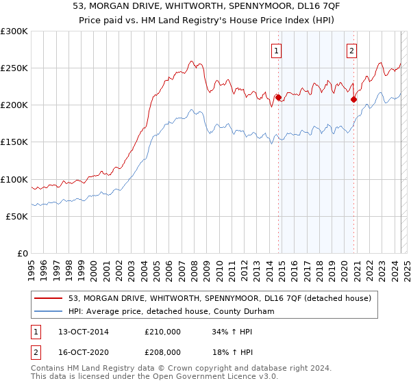 53, MORGAN DRIVE, WHITWORTH, SPENNYMOOR, DL16 7QF: Price paid vs HM Land Registry's House Price Index