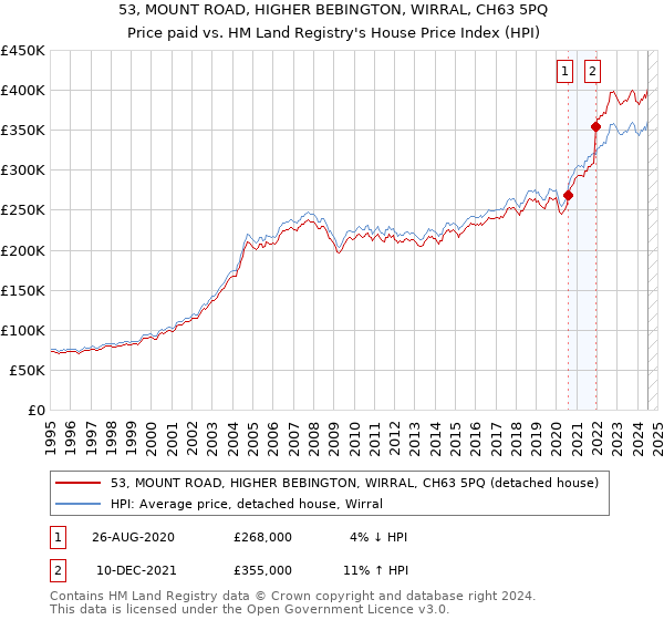 53, MOUNT ROAD, HIGHER BEBINGTON, WIRRAL, CH63 5PQ: Price paid vs HM Land Registry's House Price Index