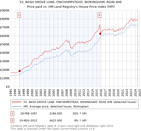 53, NASH GROVE LANE, FINCHAMPSTEAD, WOKINGHAM, RG40 4HE: Price paid vs HM Land Registry's House Price Index